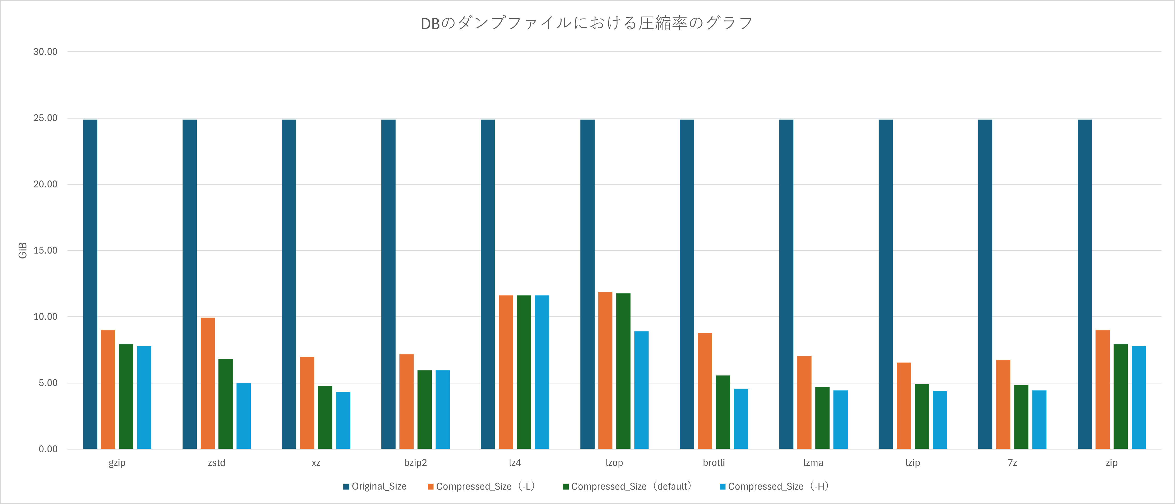 DBのダンプファイルにおける圧縮率のグラフ