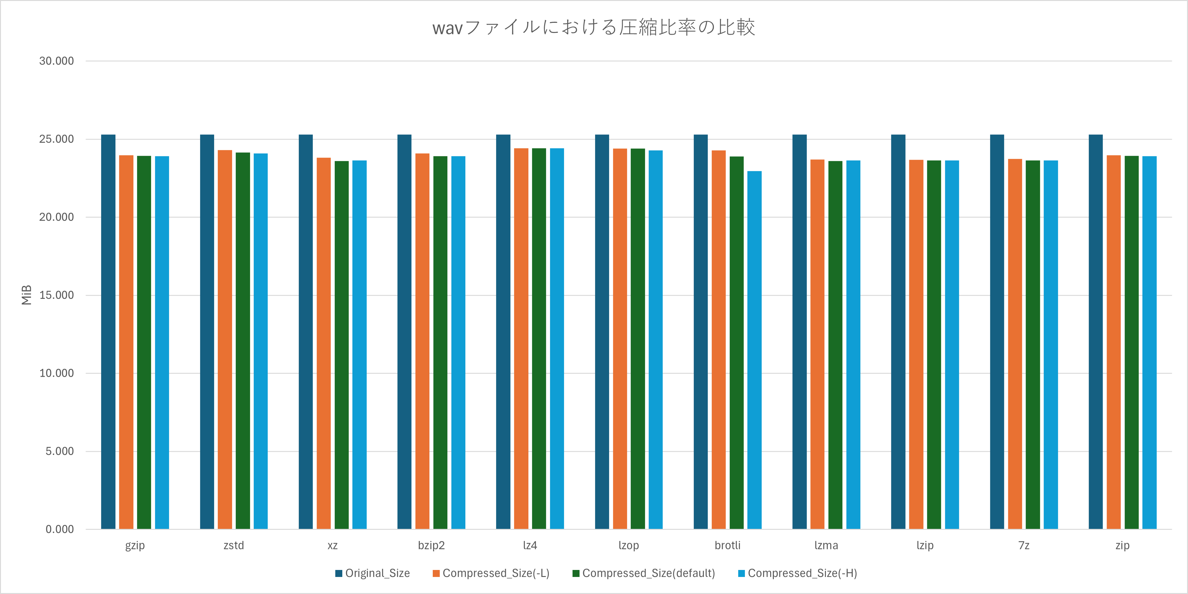 wavファイルにおける圧縮比率の比較