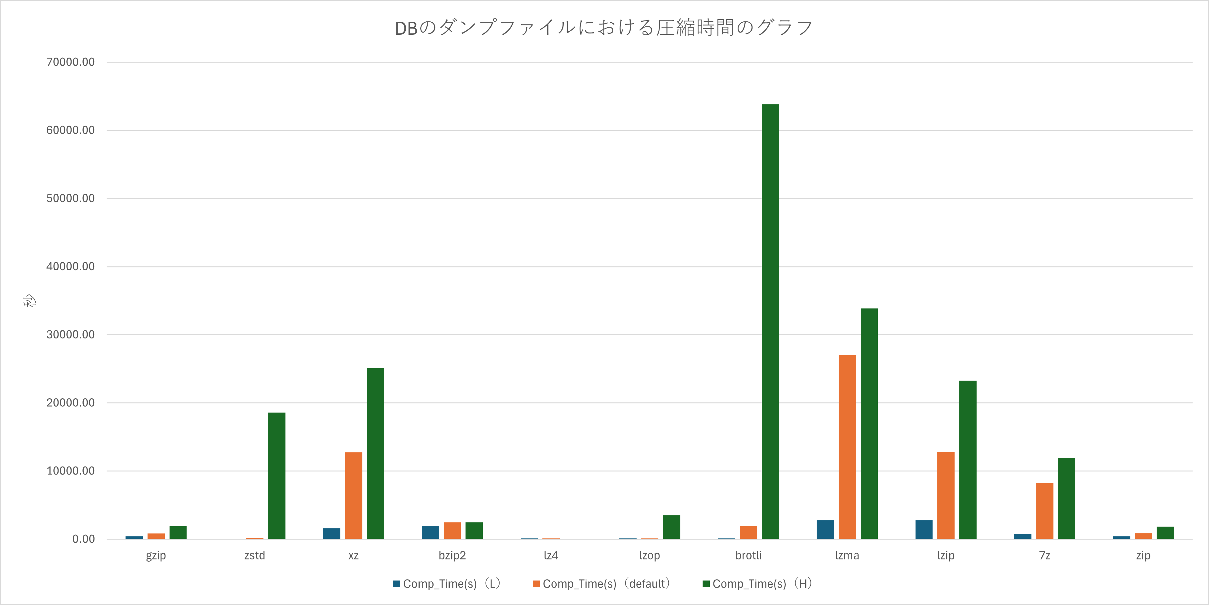 DBのダンプファイルにおける圧縮時間のグラフ