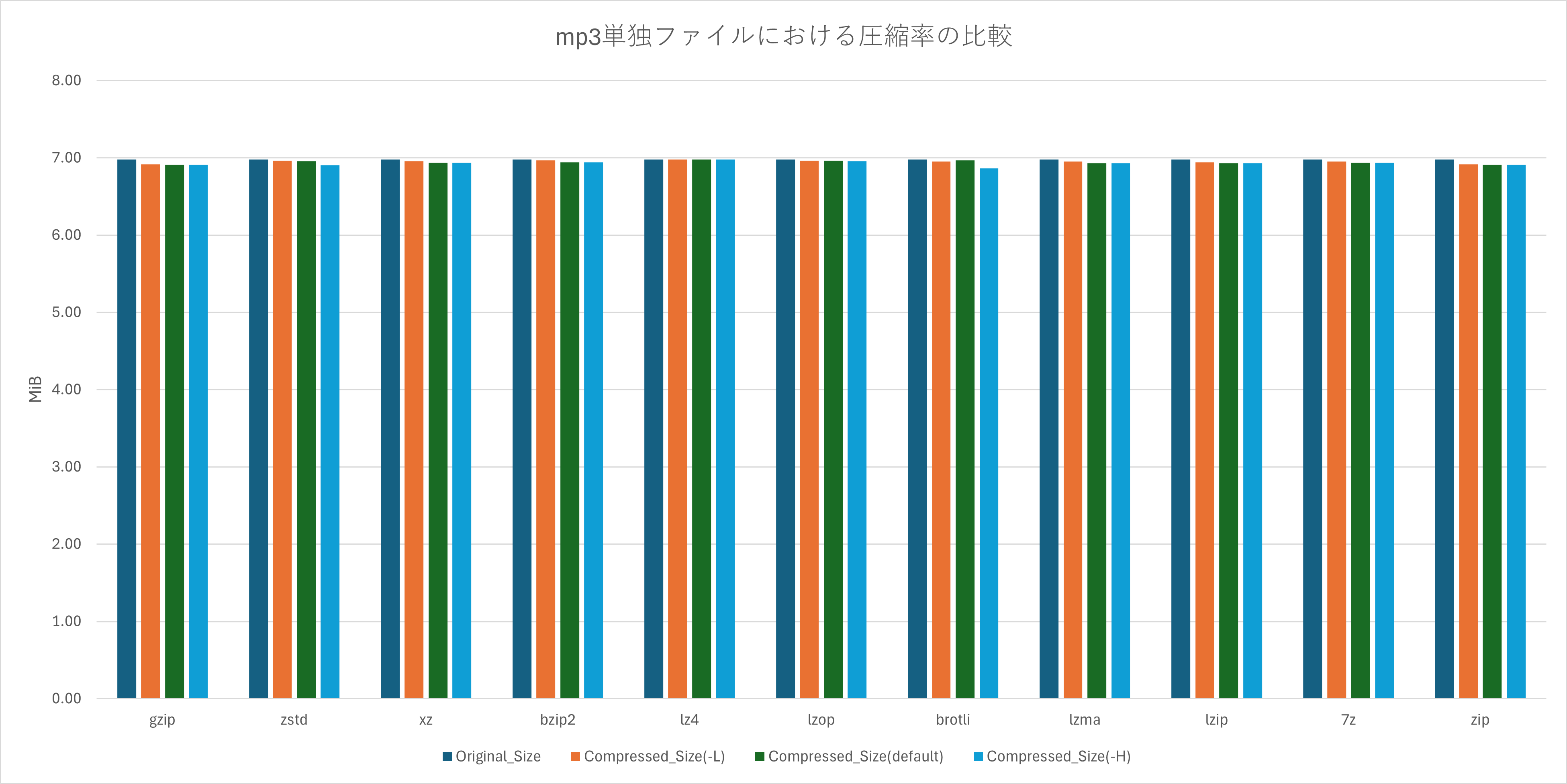 mp3ファイルにおける圧縮比率の比較