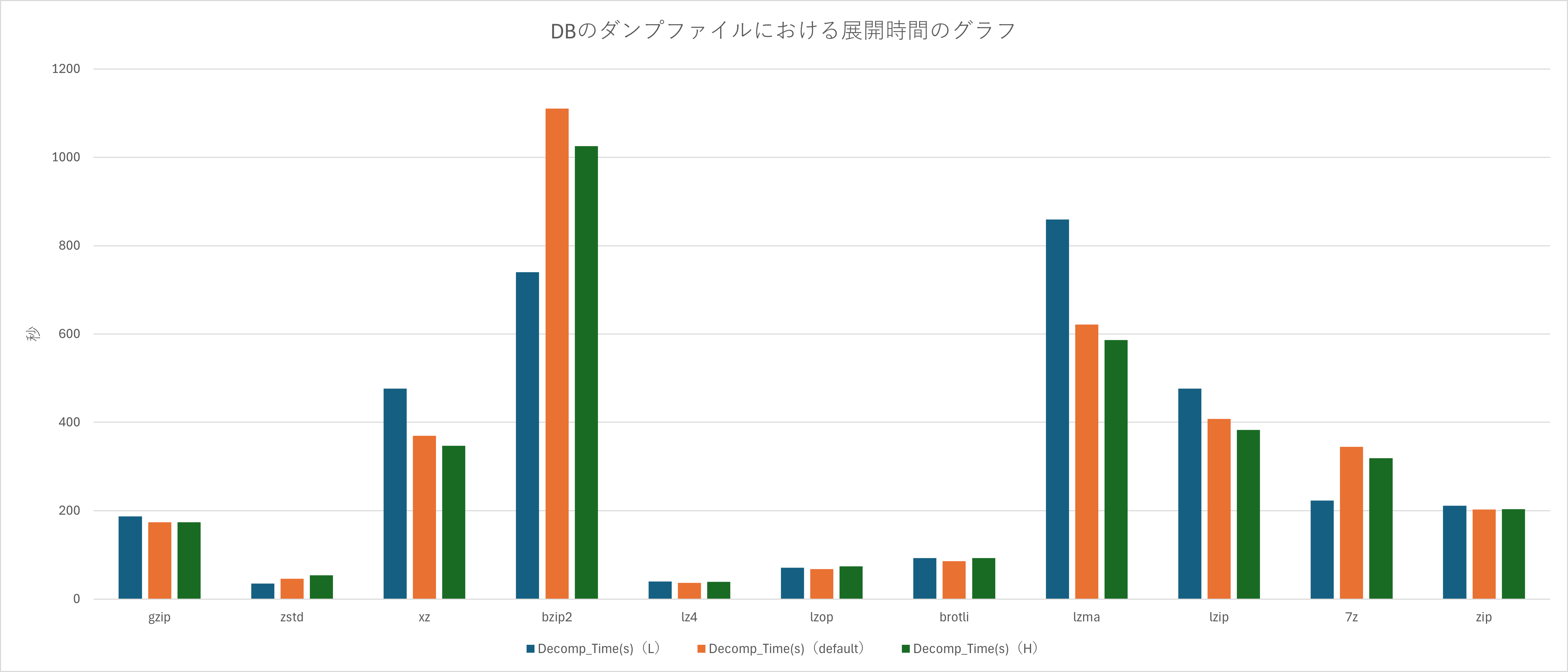 DBのダンプファイルにおける展開時間のグラフ