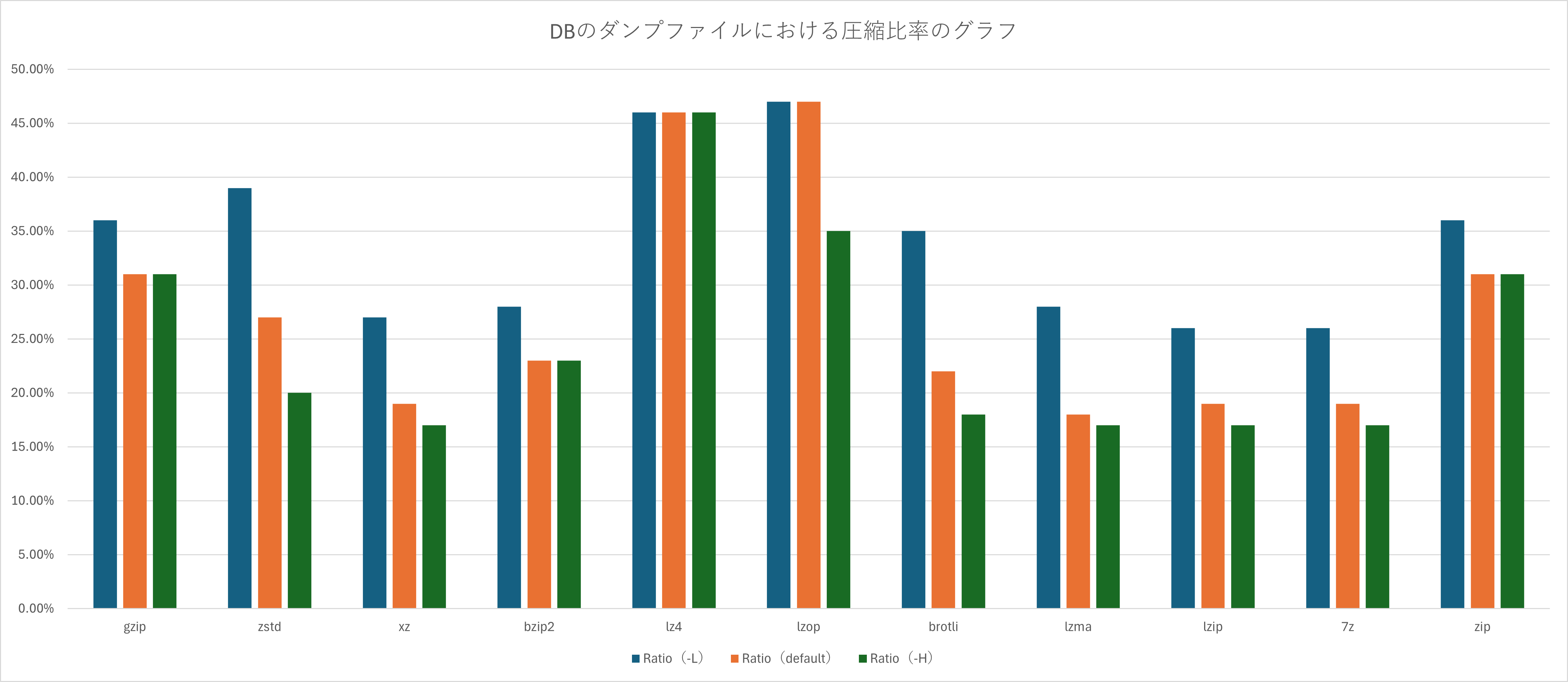 DBのダンプファイルにおける圧縮比率のグラフ