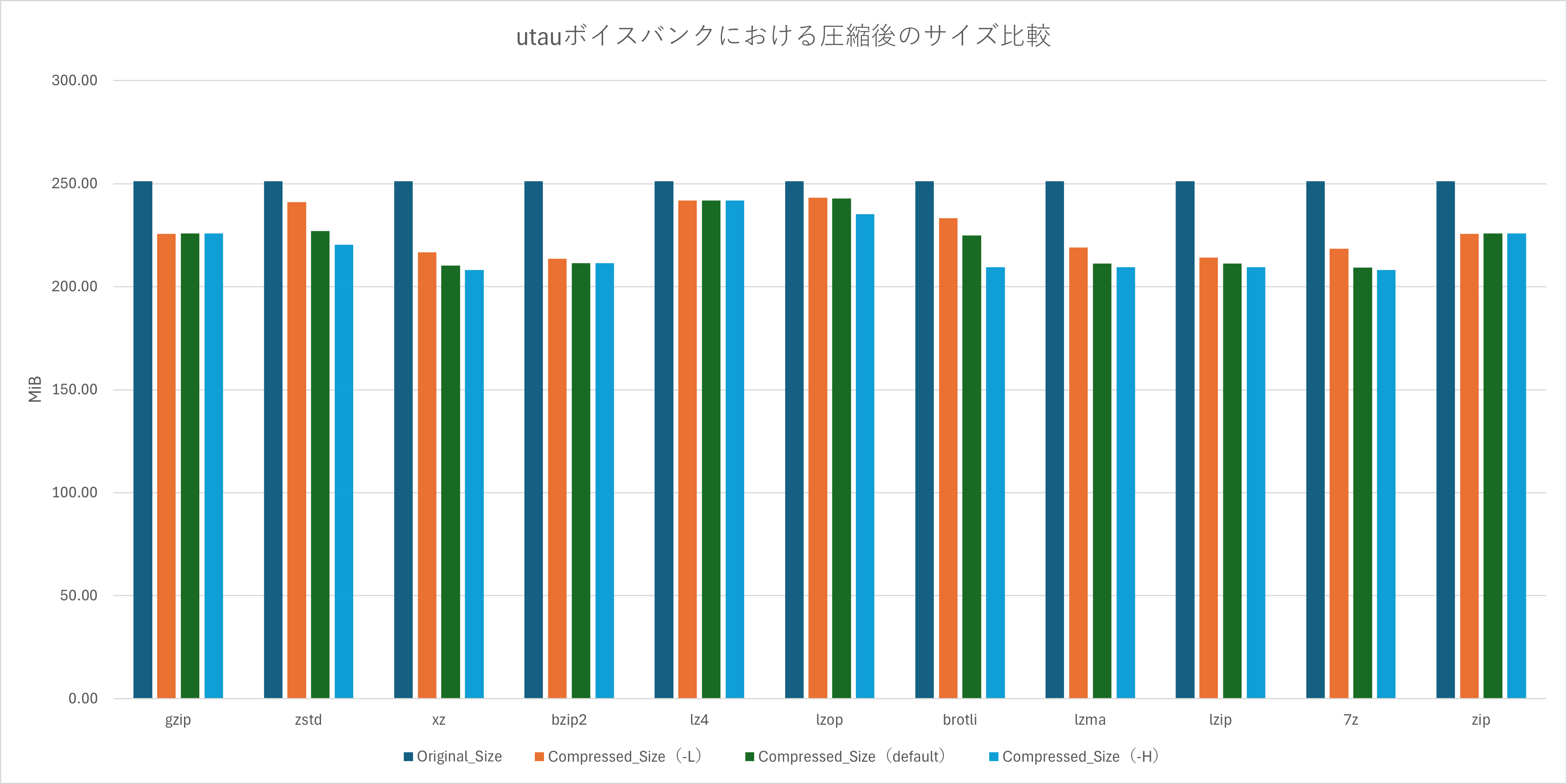 utauボイスバンクにおける圧縮後のサイズ比較