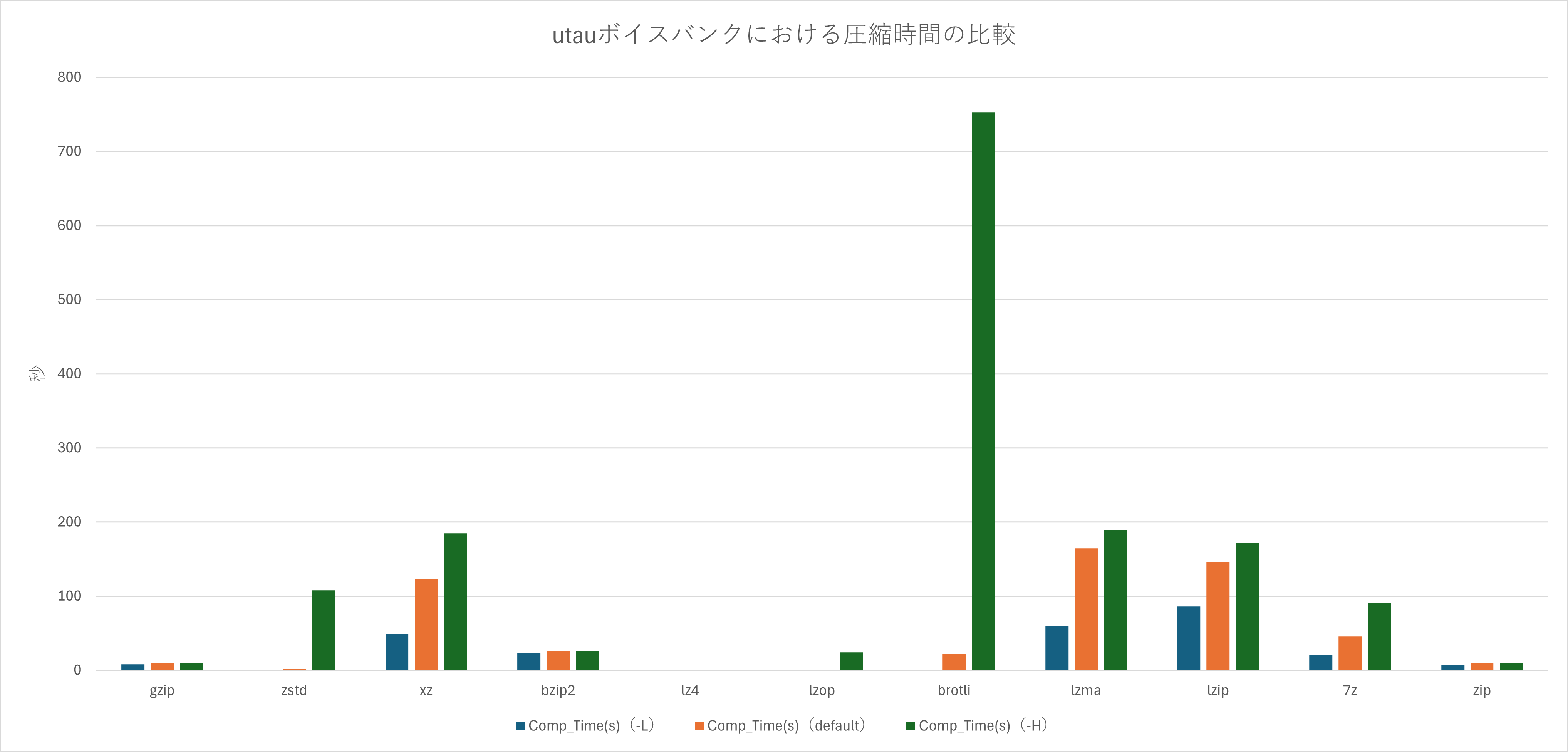 utauボイスバンクにおける圧縮時間比較