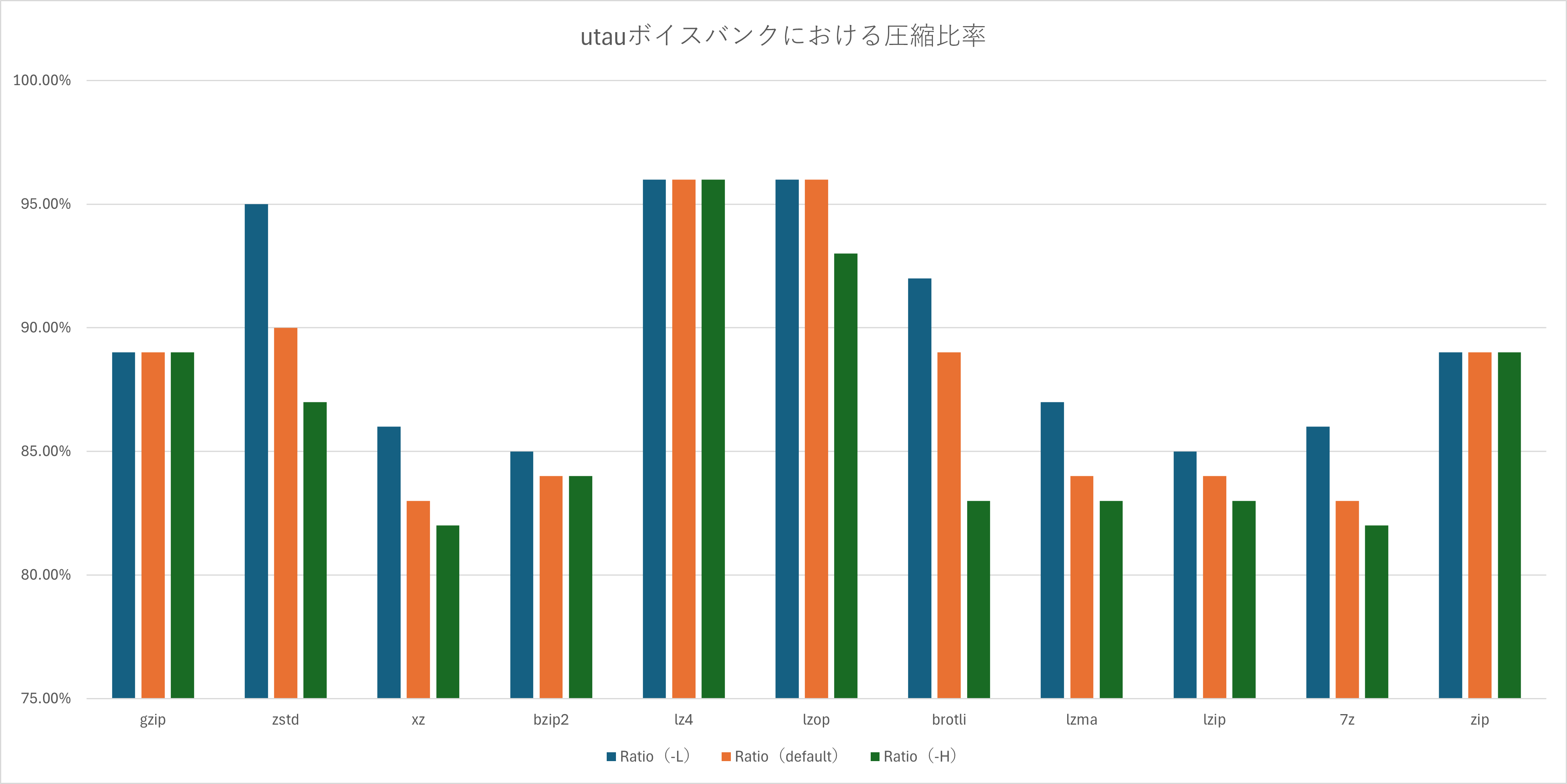 utauボイスバンクにおける圧縮比率