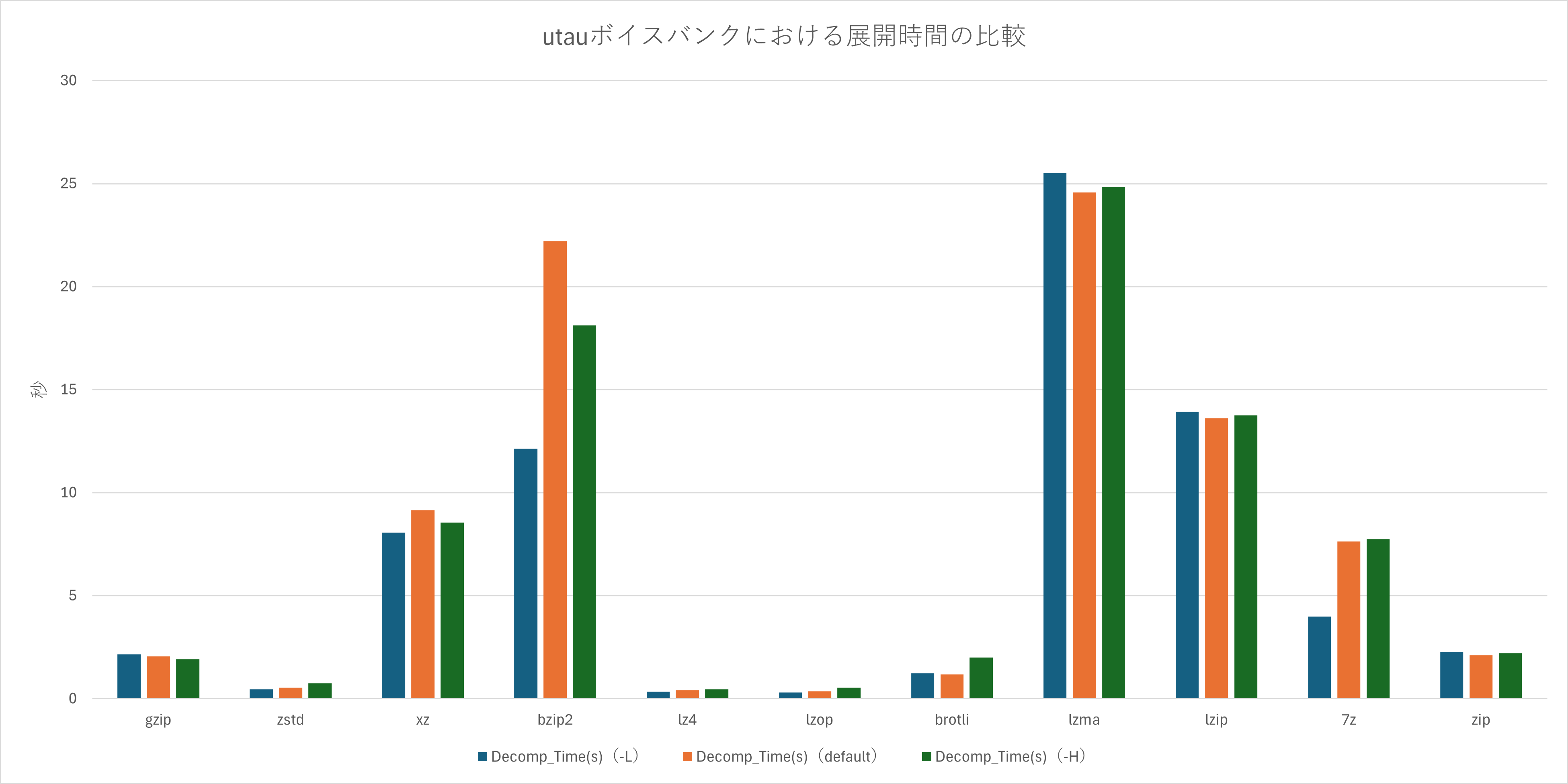 utauボイスバンクにおける展開時間比較