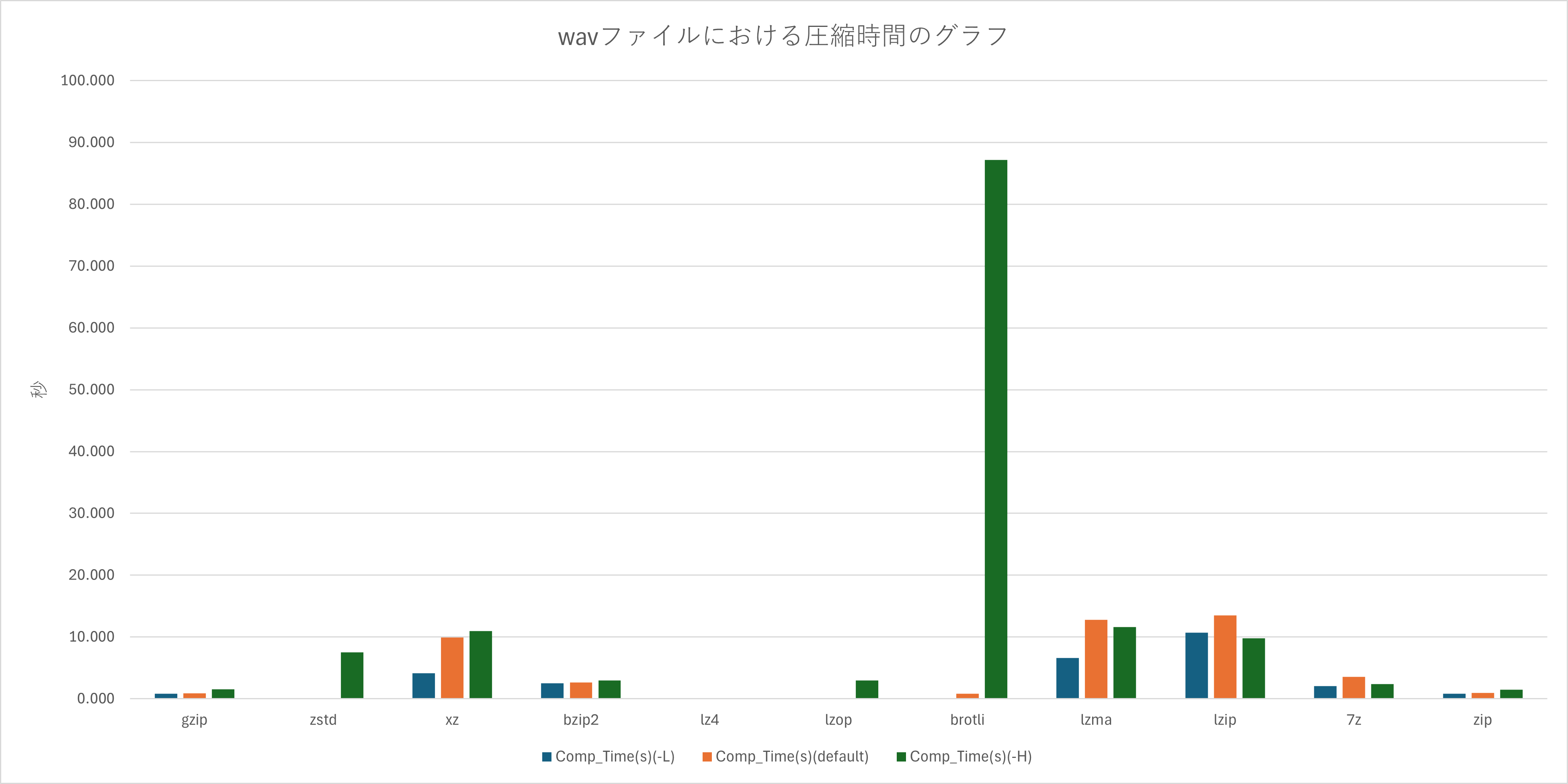 wavファイルにおける圧縮時間のグラフ