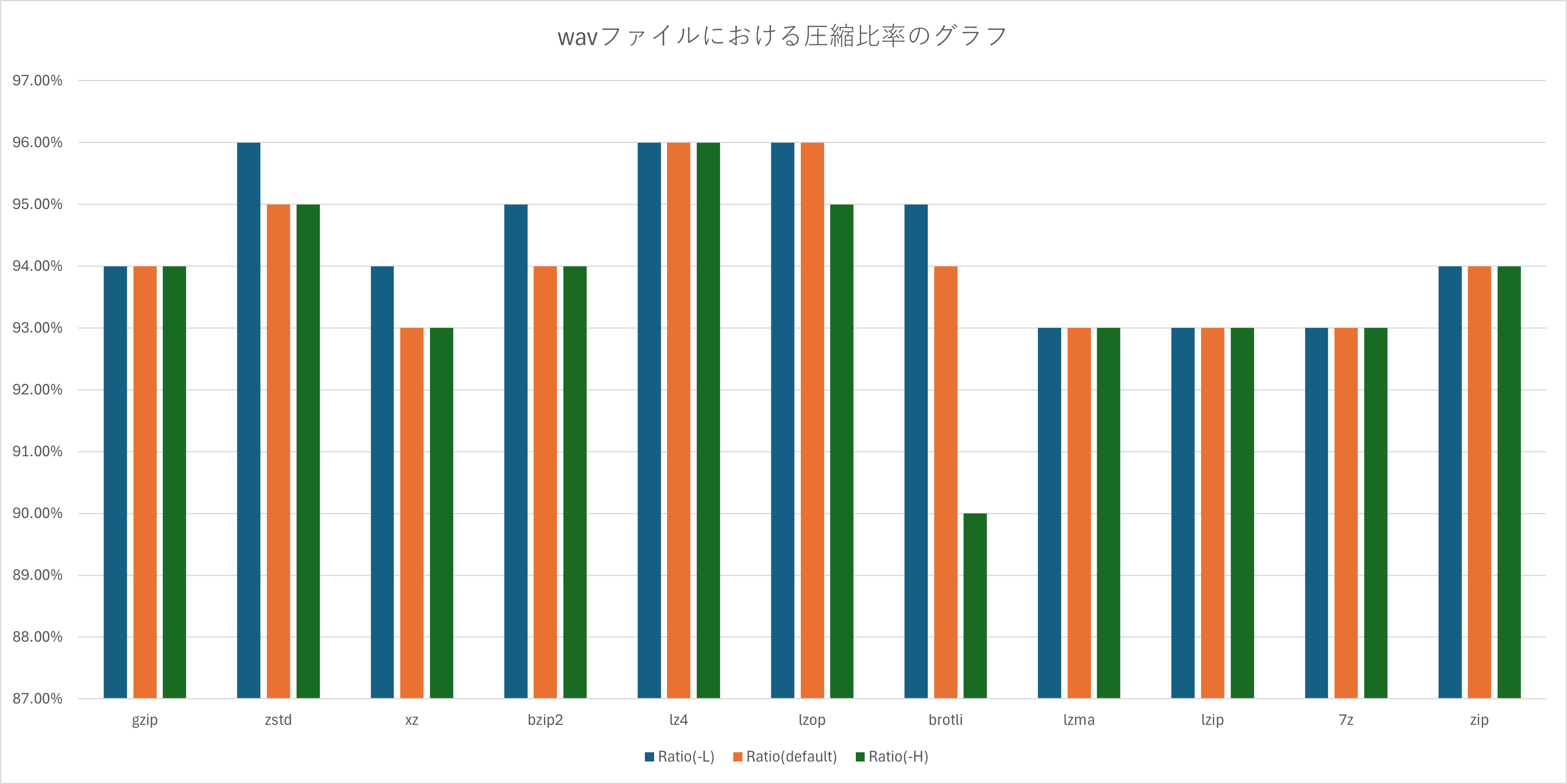 wavファイルにおける圧縮比率のグラフ