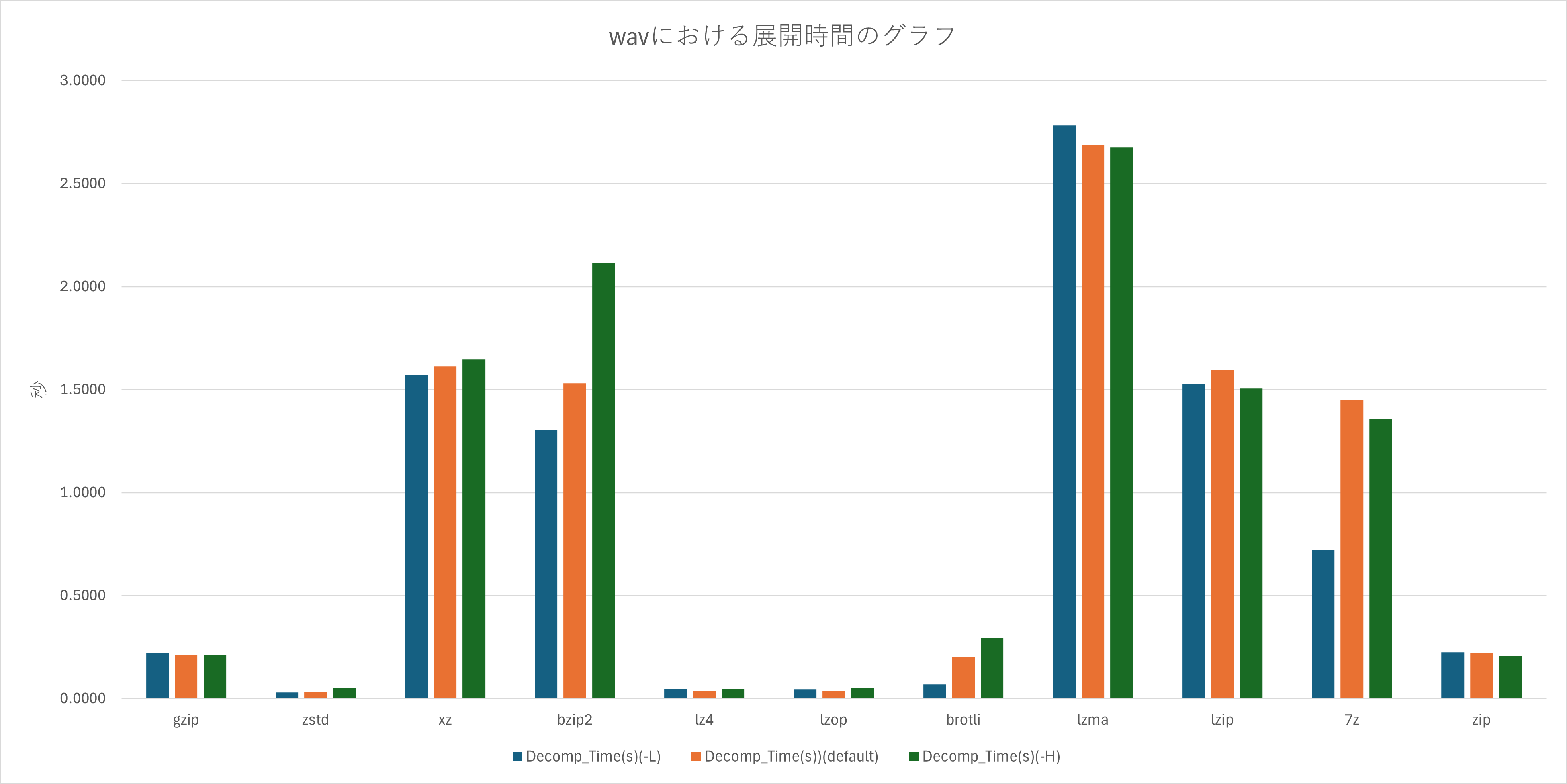 wavファイルにおける展開時間のグラフ