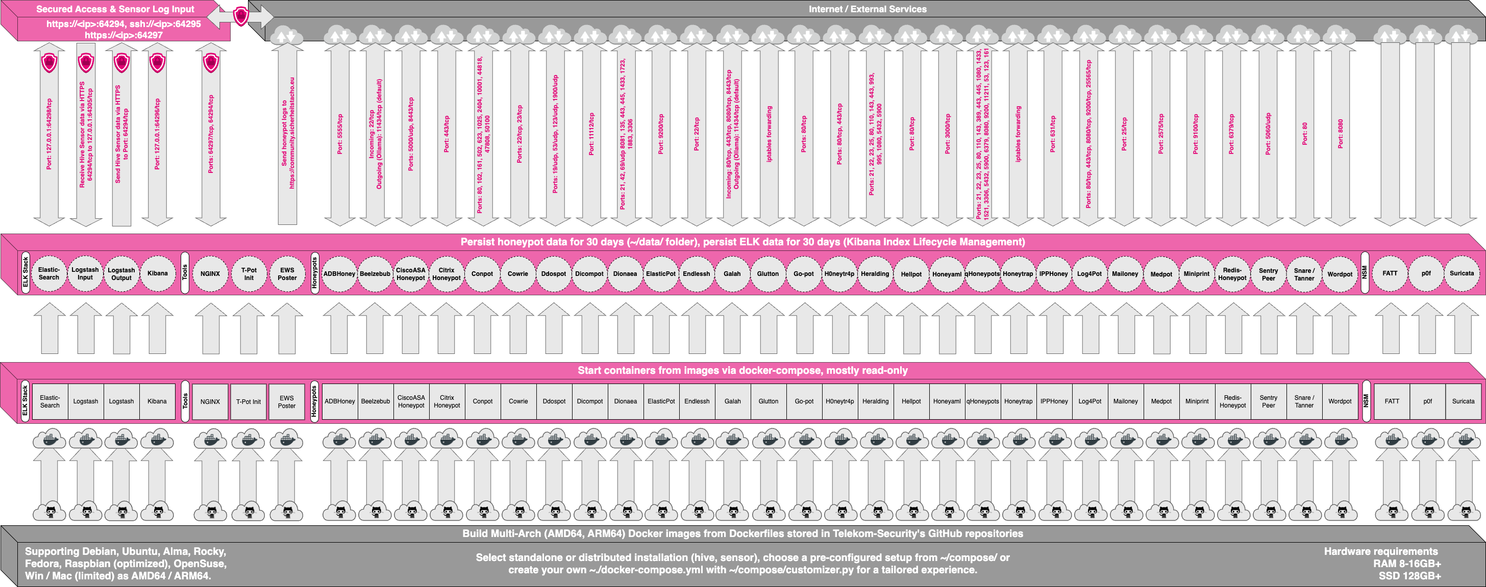 アーキテクチャーの図。正直よくわからない